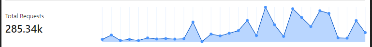 A cropped screenshot of our cloudflare panel showing 285k total requests