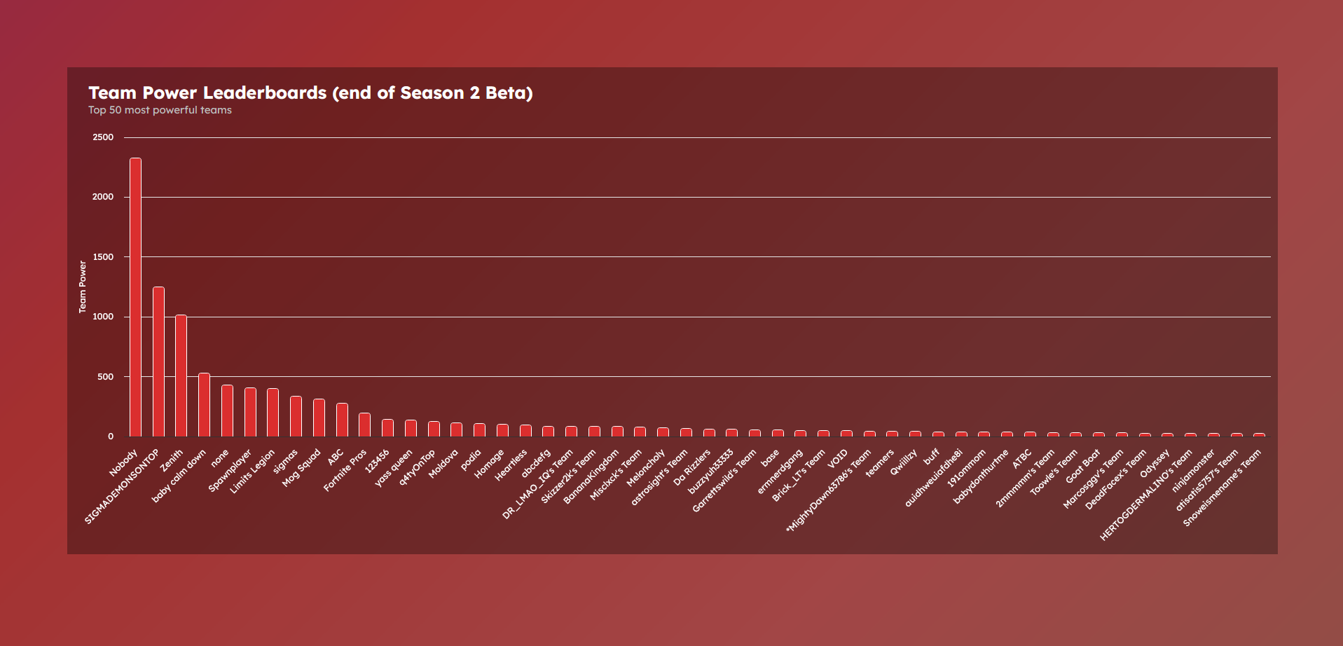 An early graph render from Season 2 beta