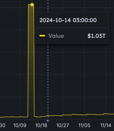 Bugged graph peaking at 1 trillion